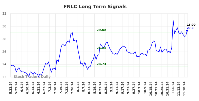 FNLC Long Term Analysis for November 23 2024