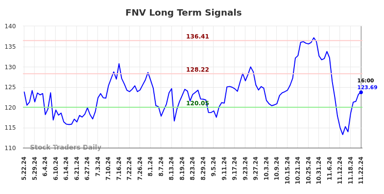 FNV Long Term Analysis for November 23 2024