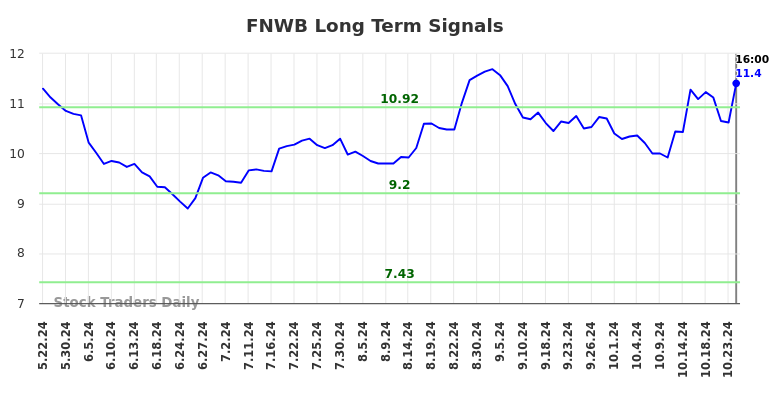 FNWB Long Term Analysis for November 23 2024