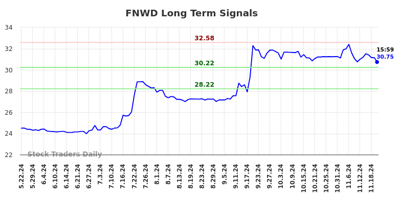 FNWD Long Term Analysis for November 23 2024