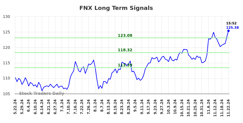 FNX Long Term Analysis for November 23 2024