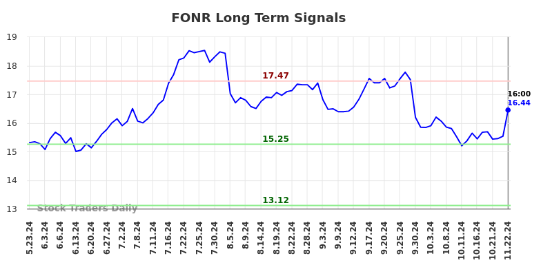 FONR Long Term Analysis for November 23 2024