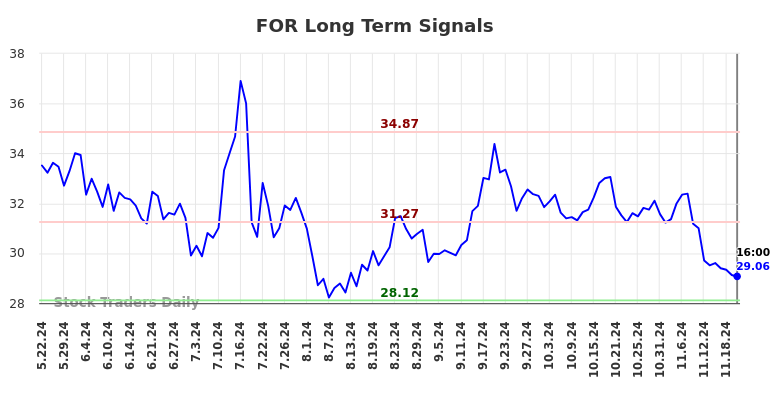 FOR Long Term Analysis for November 23 2024