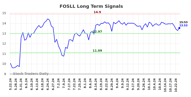 FOSLL Long Term Analysis for November 23 2024