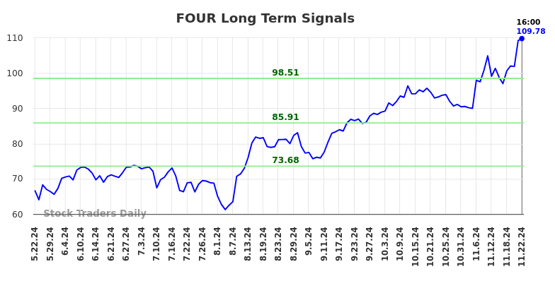 FOUR Long Term Analysis for November 23 2024