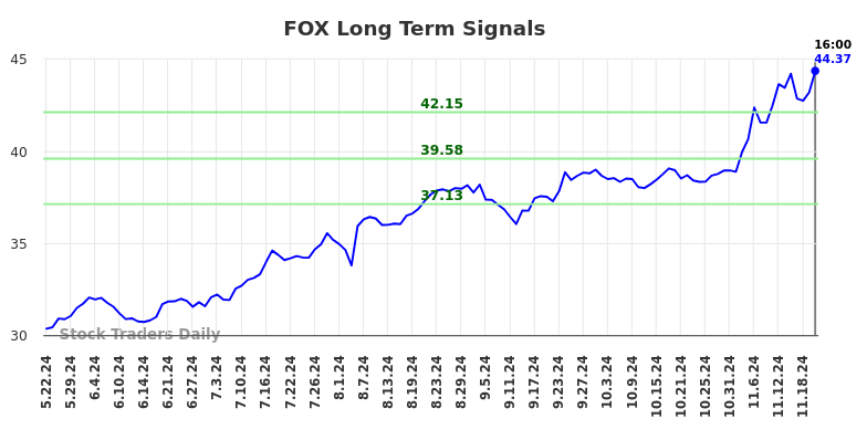 FOX Long Term Analysis for November 23 2024