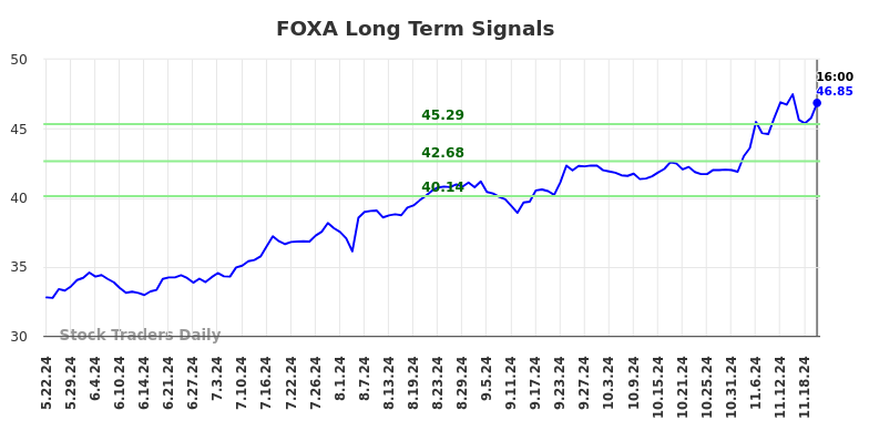 FOXA Long Term Analysis for November 23 2024