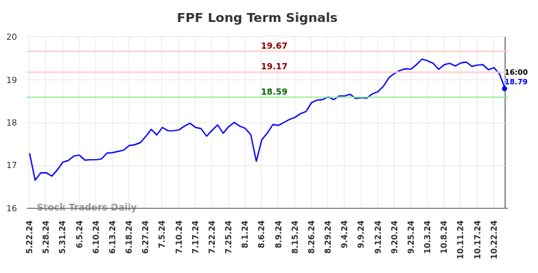 FPF Long Term Analysis for November 23 2024