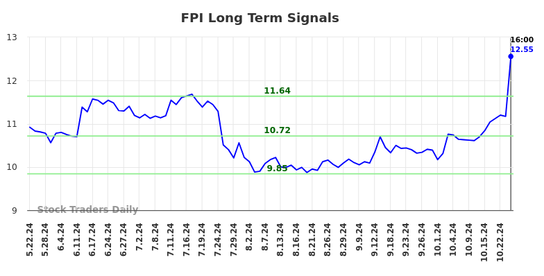 FPI Long Term Analysis for November 23 2024