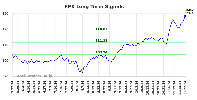 FPX Long Term Analysis for November 23 2024