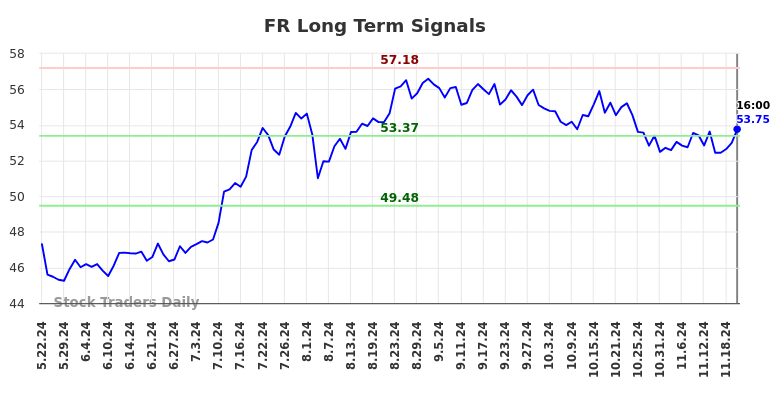 FR Long Term Analysis for November 23 2024