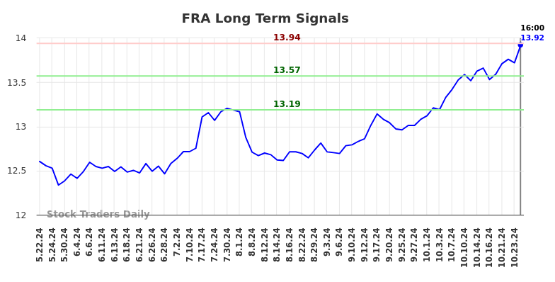 FRA Long Term Analysis for November 23 2024