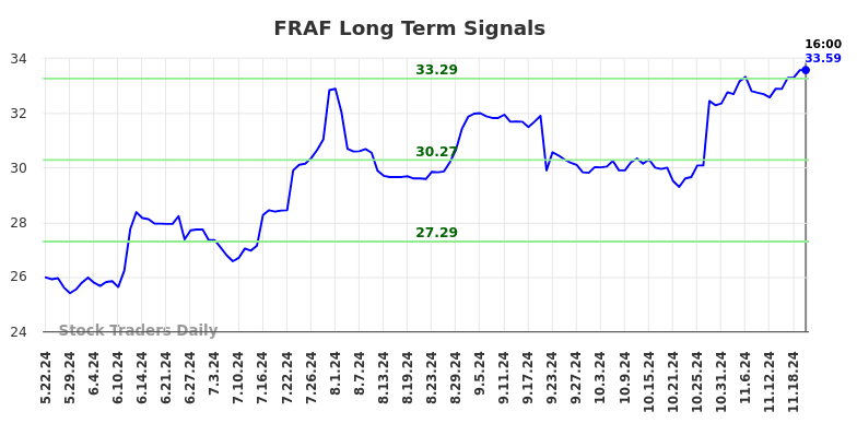 FRAF Long Term Analysis for November 23 2024