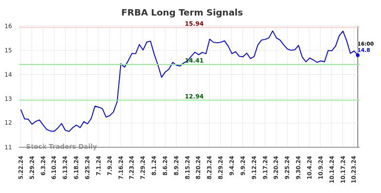 FRBA Long Term Analysis for November 23 2024