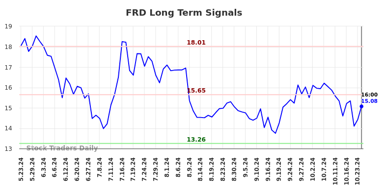 FRD Long Term Analysis for November 23 2024