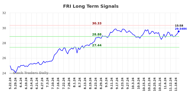 FRI Long Term Analysis for November 23 2024