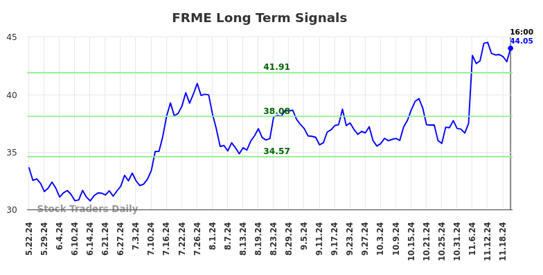 FRME Long Term Analysis for November 23 2024