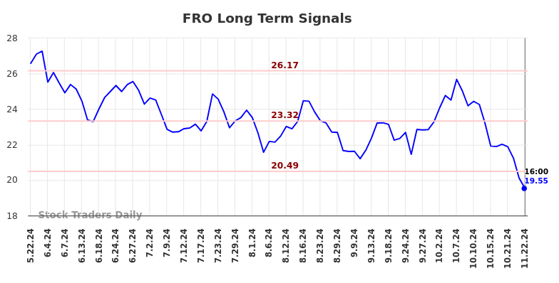 FRO Long Term Analysis for November 23 2024