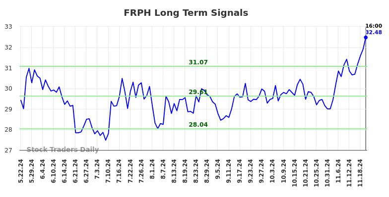 FRPH Long Term Analysis for November 23 2024