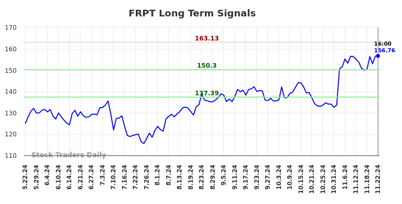 FRPT Long Term Analysis for November 23 2024