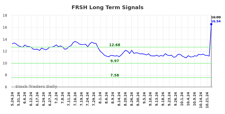 FRSH Long Term Analysis for November 23 2024