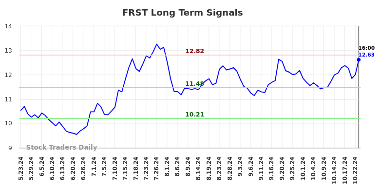 FRST Long Term Analysis for November 23 2024