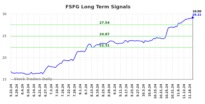 FSFG Long Term Analysis for November 23 2024