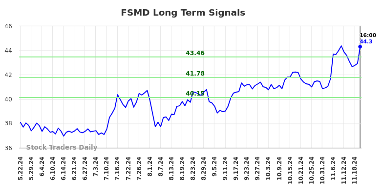 FSMD Long Term Analysis for November 23 2024