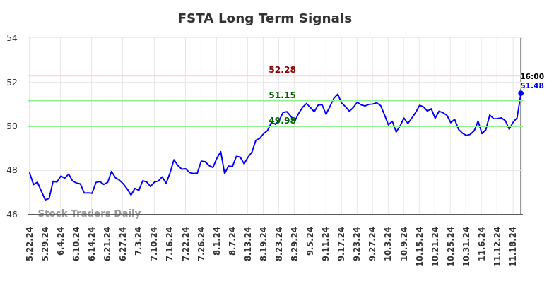 FSTA Long Term Analysis for November 23 2024