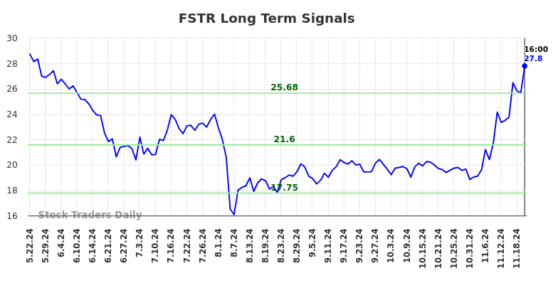 FSTR Long Term Analysis for November 23 2024