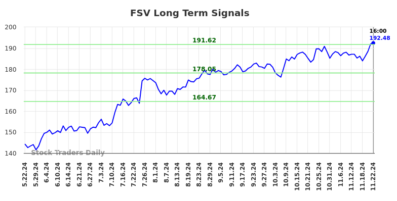 FSV Long Term Analysis for November 23 2024