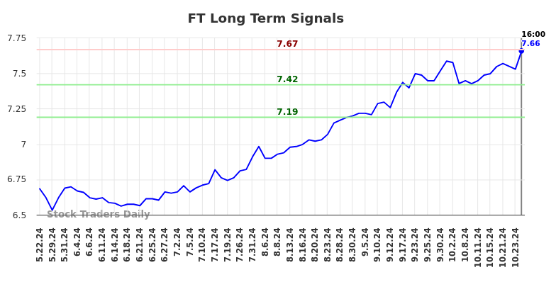 FT Long Term Analysis for November 23 2024