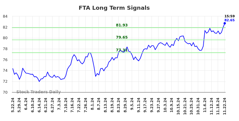 FTA Long Term Analysis for November 23 2024