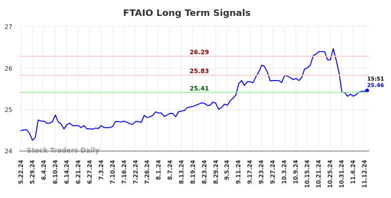 FTAIO Long Term Analysis for November 23 2024