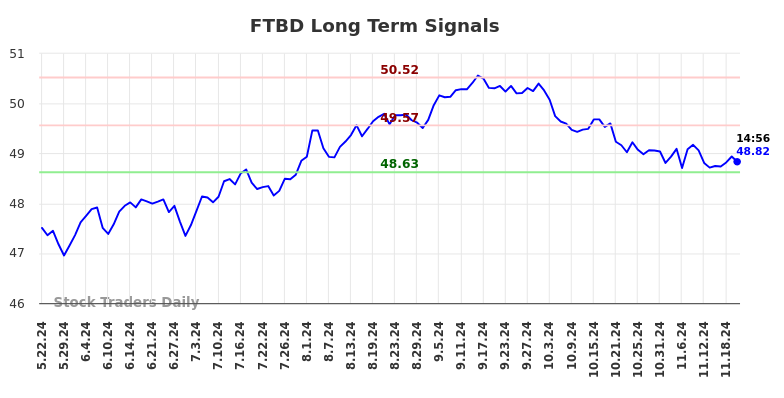 FTBD Long Term Analysis for November 23 2024