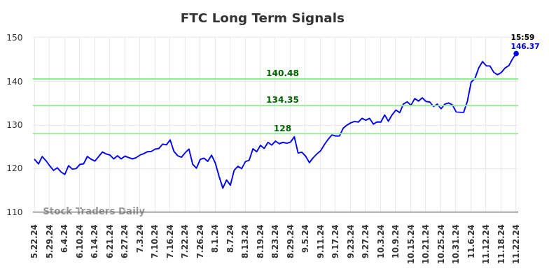 FTC Long Term Analysis for November 23 2024 FTC Long Term Analysis for November 23 2024