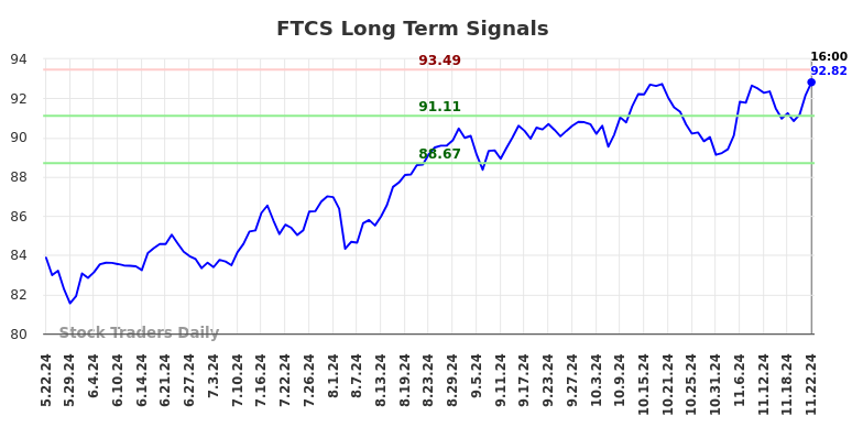 FTCS Long Term Analysis for November 23 2024