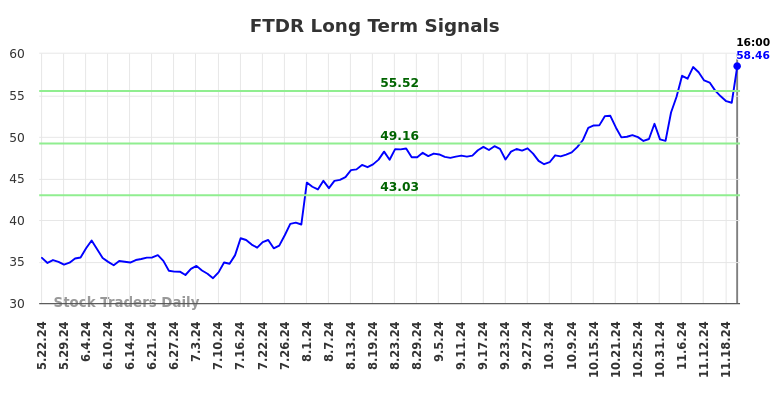 FTDR Long Term Analysis for November 23 2024