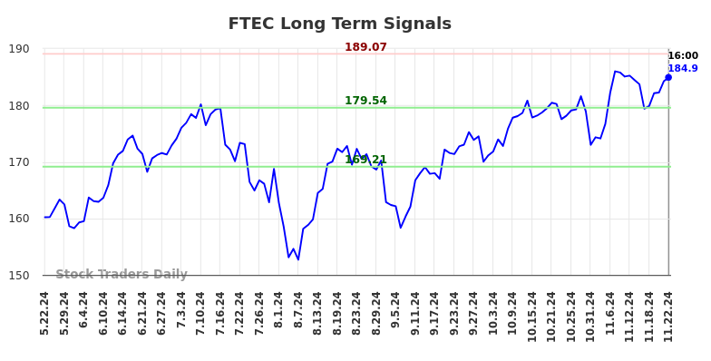 FTEC Long Term Analysis for November 23 2024