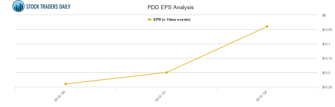 PDD EPS Analysis