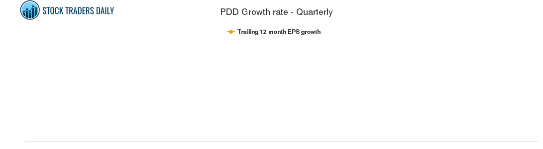 PDD Growth rate - Quarterly