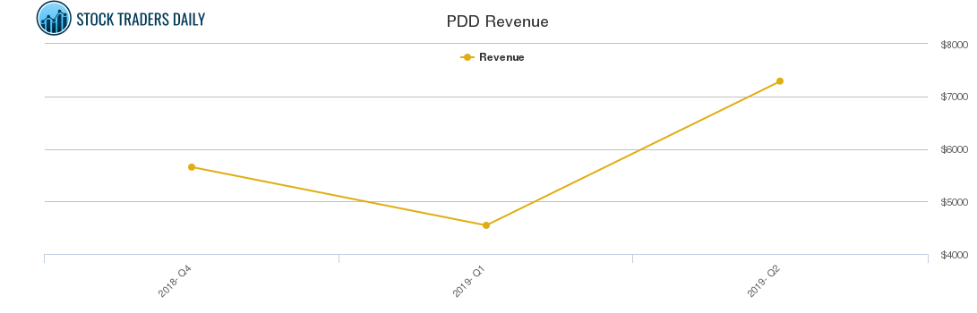 PDD Revenue chart