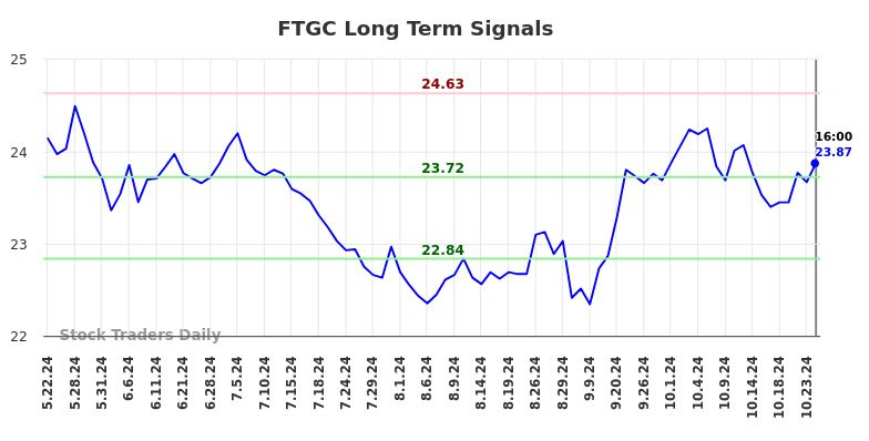 FTGC Long Term Analysis for November 23 2024