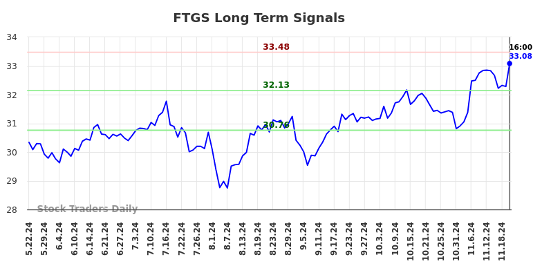 FTGS Long Term Analysis for November 23 2024