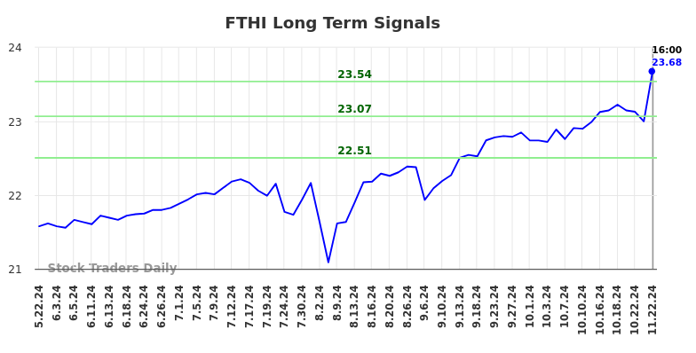 FTHI Long Term Analysis for November 23 2024