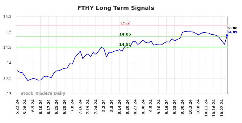 FTHY Long Term Analysis for November 23 2024