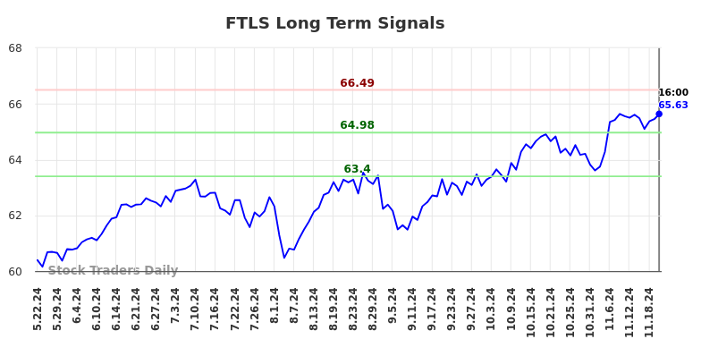 FTLS Long Term Analysis for November 23 2024