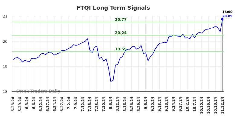 FTQI Long Term Analysis for November 23 2024