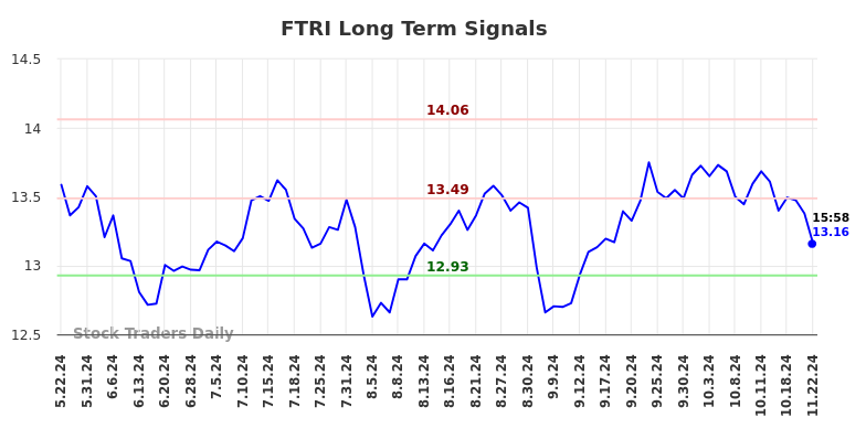 FTRI Long Term Analysis for November 23 2024