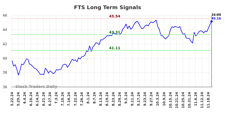 FTS Long Term Analysis for November 23 2024